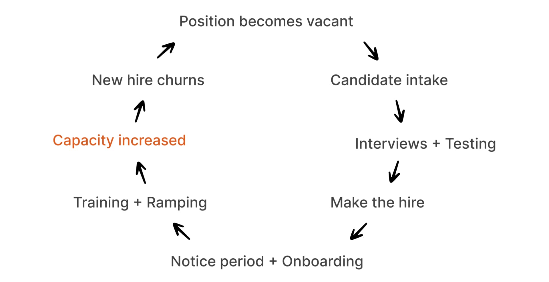 The capacity cycle