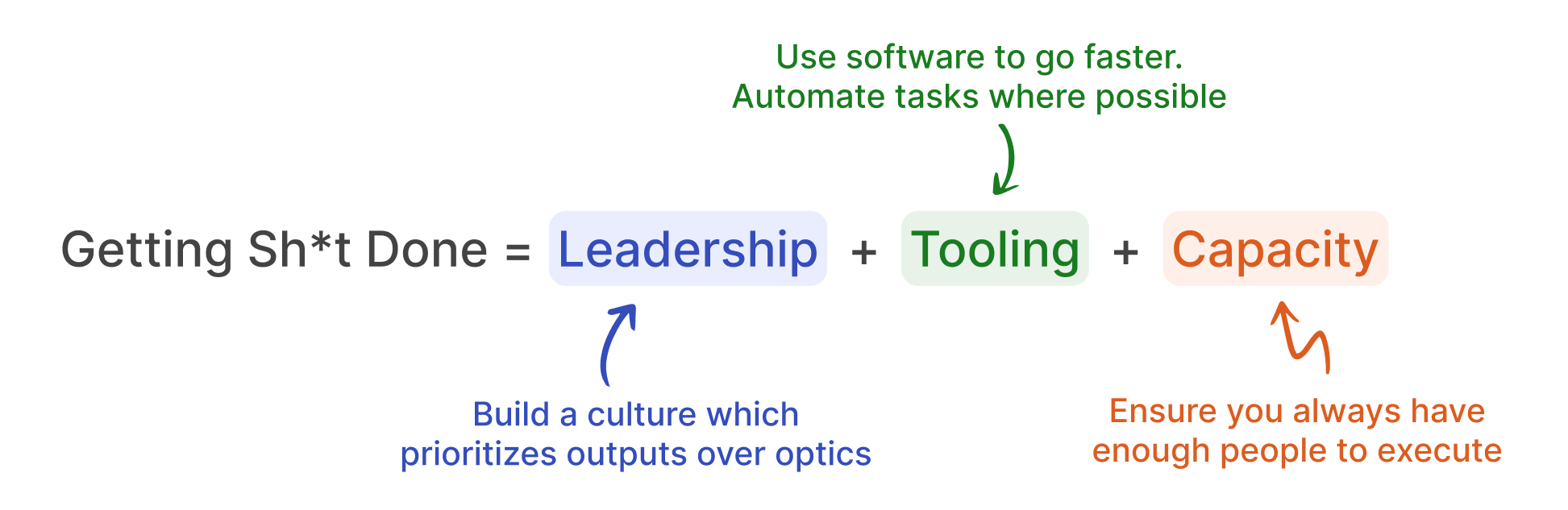 Getting sh*t done = Leadership + Tooling + Capacity